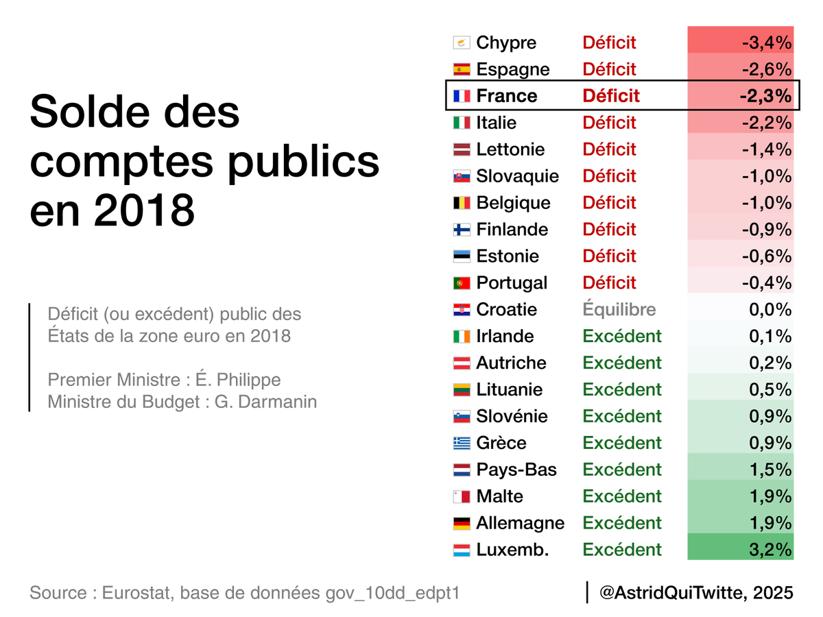 <a href="/HorizonsLeParti/">Horizons</a> <a href="/EPhilippe_LH/">Edouard Philippe</a> <a href="/LCI/">LCI</a> Le CULOT.

En 2018, après le 1er budget préparé par Darmanin (ministre du budget) et Philippe (1er ministre), la France a le 3e pire déficit de la zone euro.

La MOITIÉ des pays sont en excédent, et en profitent pour une opération de désendettement accéléré.

Pire : notre déficit