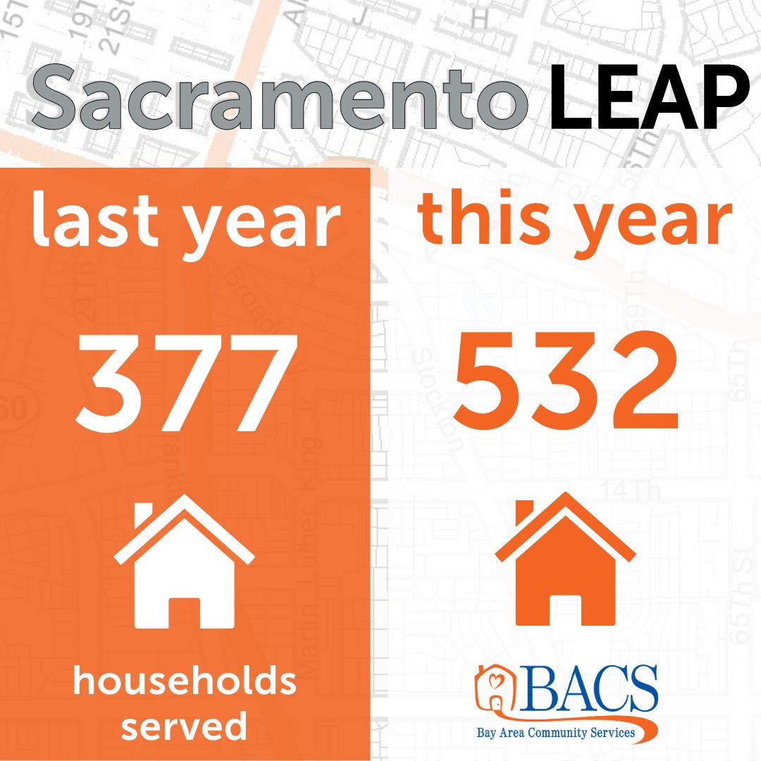 CommunitySvcs's tweet image. LEAP is growing! We're on track to assist 532+ households this year, a 41% increase from last year's 377. Our adaptability &amp;amp; focus on new populations are driving this success. #LEAP #HomelessnessPrevention #HousingStability