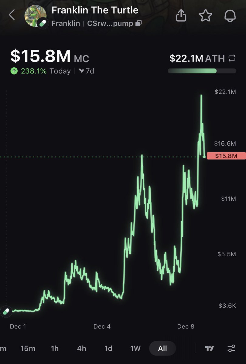 Franklin The Turtle $FRANKLIN 表情包币价格图，显示市值从3K暴涨到15.8M的爆炸性增长