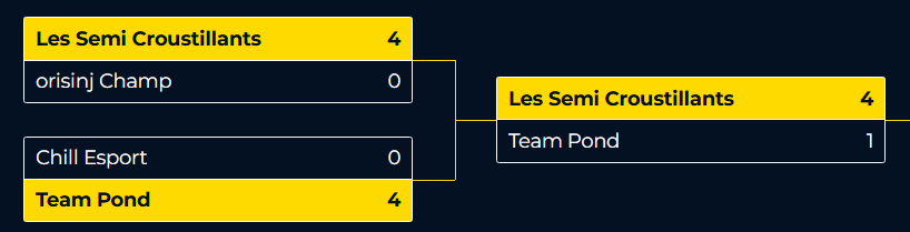 Malheureusement la run s'arrête ici pour nos joueurs Rocket League dans ces RBRS 2025 Ligue 15.
Sorti par une grosse équipe après avoir délivré un magnifique combat.
Félicitations à <a href="/Awys_mc/">Awys</a> <a href="/disaspy/">ash 🌙</a> <a href="/Pixautrucheuh/">Tabouret</a> pour cet honorable top16 #PONDWIN💚