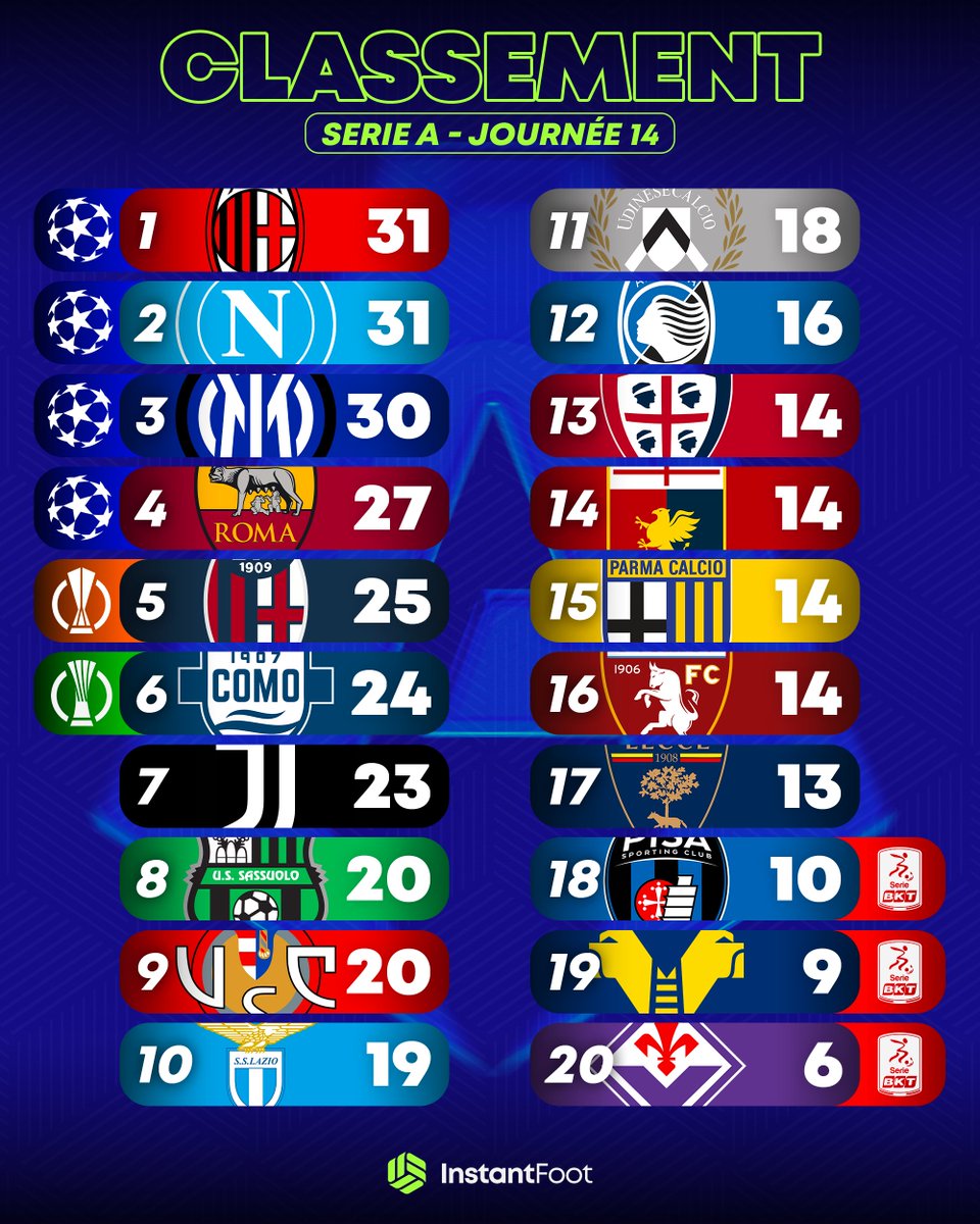 lnstantFoot's tweet image. 🚨 𝗟'𝗔𝗖 𝗠𝗜𝗟𝗔𝗡 𝗘𝗦𝗧 𝗟𝗘𝗔𝗗𝗘𝗥 𝗗𝗘 𝗦𝗘𝗥𝗜𝗘 𝗔 ! ❤️🖤🥇

📊 Voici le classement de Serie A au bout de la 14e journée !

🔥 LE TOP 4 EST CHAUD : 4 points séparent l'AC Milan de l'AS Roma !

😐 Como et la Juventus stagnent. 

📉 Pisa, Hellas Vérone et la Fiorentina…