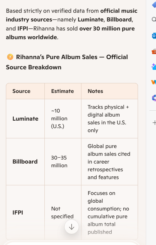 BeSpecialAlways's tweet photo. @Manlike_Solz @Beyonce Beyoncé does music better than Rihanna. Beyoncé has outsold her in pure album sales and live tour gross. Beyoncé doesn't use a bunch of playlisting and autoplay for her streaming numbers. Beyoncé is more critically acclaimed and more awarded for her music than Rihanna. https://t.co/FSDlPjpazz