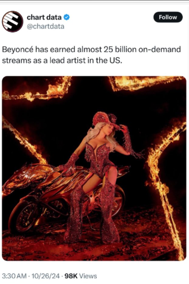 BeSpecialAlways's tweet photo. @Manlike_Solz @Beyonce Beyoncé does music better than Rihanna. Beyoncé has outsold her in pure album sales and live tour gross. Beyoncé doesn't use a bunch of playlisting and autoplay for her streaming numbers. Beyoncé is more critically acclaimed and more awarded for her music than Rihanna. https://t.co/FSDlPjpazz