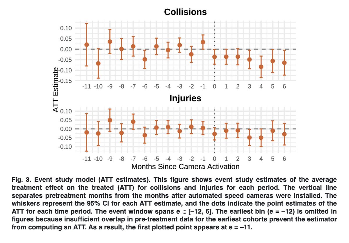 Wait...

Speed cameras work?

"Cumulatively, over the seven months following [speed camera's] introduction, collisions declined by 30% and injuries by 16%."