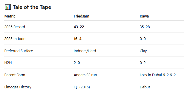 Probahis's tweet photo. WTA Limoges

 Anna-Lena Friedsam vs Katarzyna Kawa
🧠 Form & Context

🇩🇪 Anna-Lena Friedsam (WR 170)

2025 record: 43–22 | 16–4 indoors — one of the strongest indoor resumés at this tier.
Arrives from a deep SF run in Angers, beating Sönmez, Kudermetova P., and Kostovic.

Heavy indoor rhythm: high match volume, strong physical base, confident in tight 3-setters (won many deciding sets this year).

Leads the H2H 2–0, including Poitiers indoors.

🇵🇱 Katarzyna Kawa (WR 137)

2025 record: 35–28, but 0 indoor matches this season before Limoges.

Most success on clay (21–11). Hard-court form has been shaky (7–12).

Recent results: lost 6–2 6–2 in Dubai; inconsistent through the Asian swing.

First career appearance in Limoges — entering without indoor momentum.

🔍 Match Breakdown is for Big Booses. 

https://t.co/6ByyxwXB8I