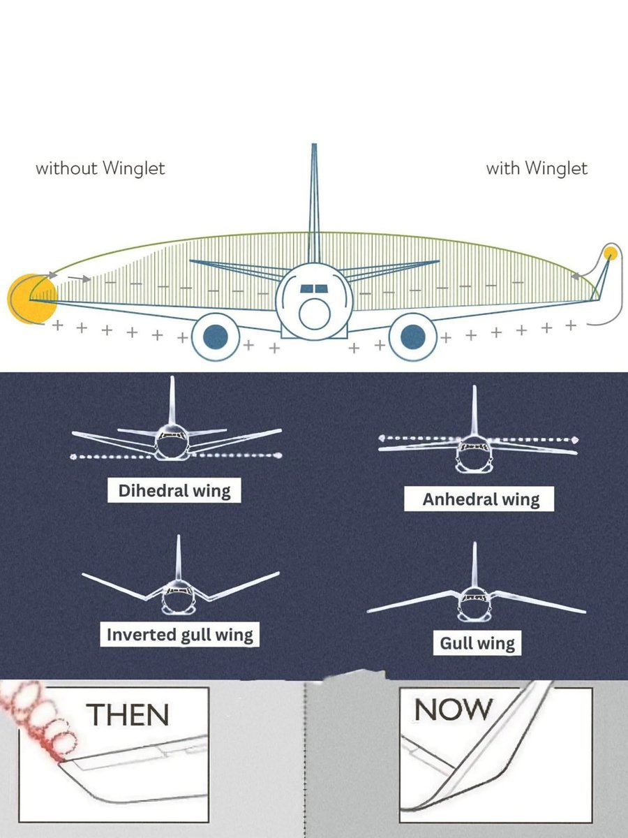 ✈️ Winglets — Small Add-Ons With Huge Impact

Those sleek, upward-turned tips at the end of an aircraft’s wings aren’t just for style — they’re aerodynamic game-changers. Called winglets, these extensions tame the swirling vortices that form at the wingtips, cutting drag and
