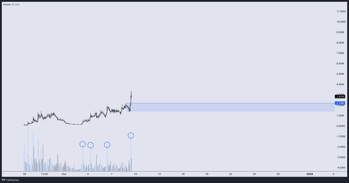 DonnyDicey's tweet image. Gap ups in price occur when fear of missing perceivably cheap supply out-weighs worry of downside.

If everyone is buying — there&apos;s minimal downside risk.

One whale clips in heavy and the upward spiral begins.

How do you verify the &quot;everyone is buying&quot; (demand far outweighing…