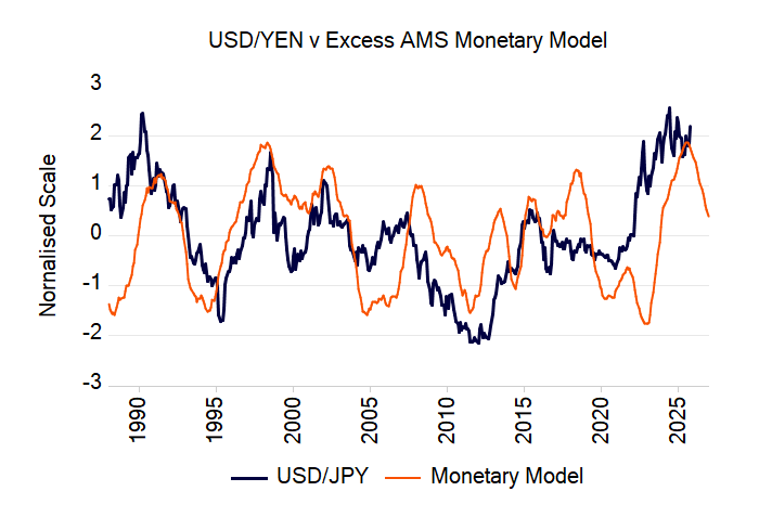 aaseconomics's tweet photo. Our latest weekly note is out. 

More carry trade angst. The world seems to be obsessed with the risks of capital flooding back to Japan if the BoJ raises interest rates. Really? Find out what the real drivers are and what our monetary model is signaling ahead for the Yen. https://t.co/9IIpKjOjBv