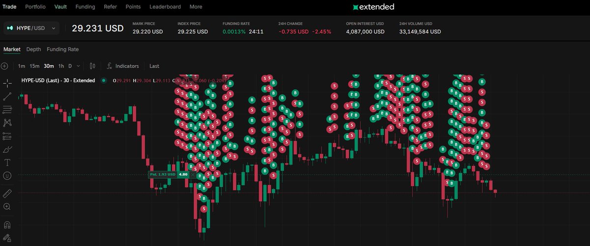 Anti_Oracle's tweet image. #Perp #Extended 由于积分发放规则中交易量的权重极高，使用差价套利的思路来尝试。

感谢宽哥之前的的对冲脚本提供的开发思路。…