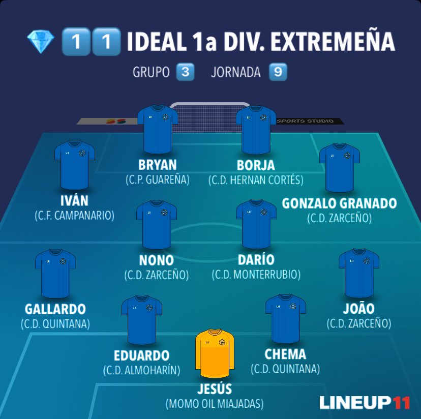 YA LO TENEMOS , HA VUELTO ‼️🤪🔝✍🏻⭐️

💎 1️⃣1️⃣  IDEAL de  1a. División Extremeña

Grupo  3️⃣

📈  Jornada   9️⃣      ⚠️ 23/11

⭐️  <a href="/CDHERNAN_CORTES/">CD HERNAN CORTES</a> 

<a href="/miajadascf/">Momo Oil Miajadas C.F.</a> <a href="/CDZarceno/">C.D.Zarceño</a> <a href="/CDQuintana2024/">Club Deportivo Quintana</a> <a href="/CDALMOHARIN10/">CD Almoharìn</a> <a href="/Monterrubio2019/">C.D. Monterrubio</a> <a href="/CFCAMPANARIO/">CF Campanario</a> <a href="/CPGuarena/">CP Guareña</a>
