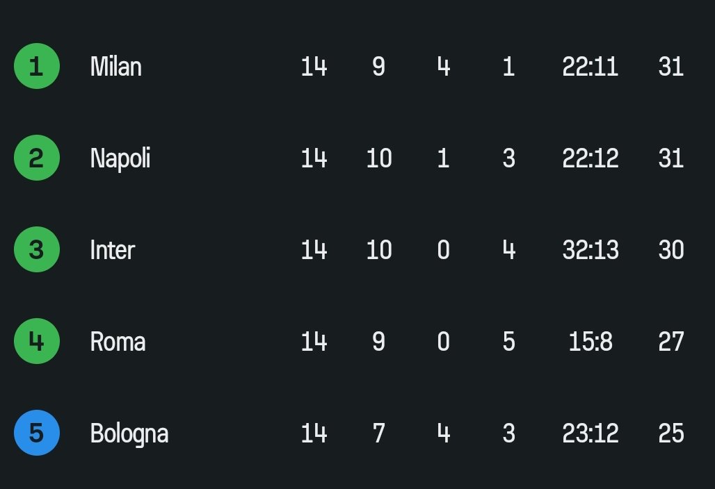 +6 sul quinto posto, è molto lunga.