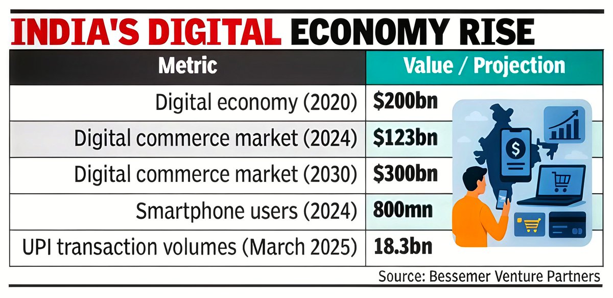 1xarpvt's tweet photo. 1️⃣4️⃣ The Final Line 

India doesn't need a bigger GDP headline. It needs a stronger economic backbone.

A nation isn't truly wealthy when its economy grows-
A nation is truly wealthy when its people grow with the economy.

And that is the India we must build.
Not a top-5 economy on paper-
But a top-5 quality of life for its people.