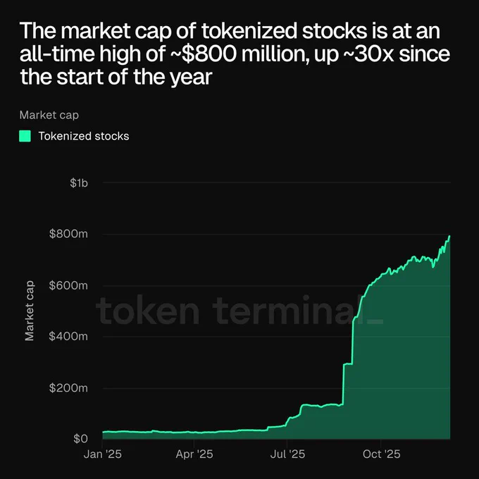 🔴COINTELGRAPH: "📈 Il mercato delle azioni tokenizzate raggiunge un nuovo massimo storico con una capitalizzazione di circa 800 milioni di dollari, in aumento del 30x dall'inizio dell'anno!"