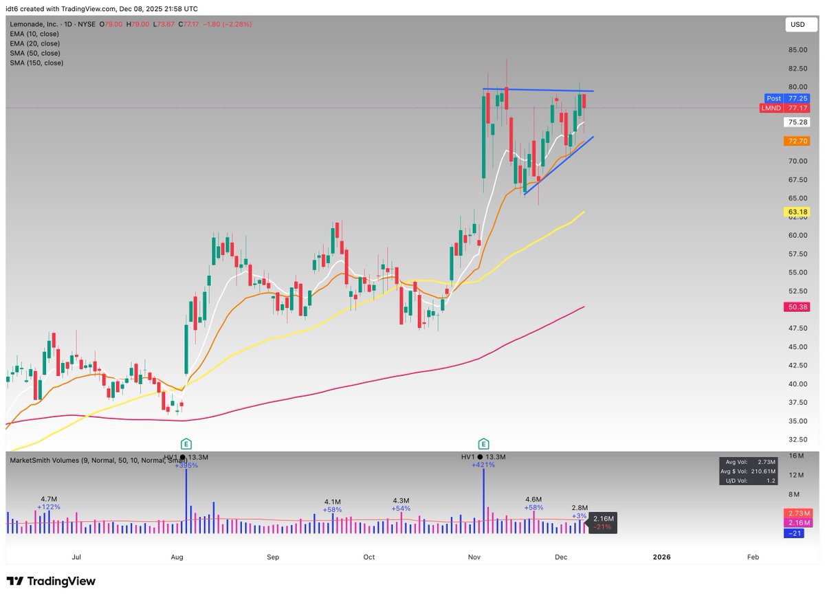 $LMND (D) - Higher lows. A tight inside day tomorrow and then most likely explodes on Wednesday after FOMC.