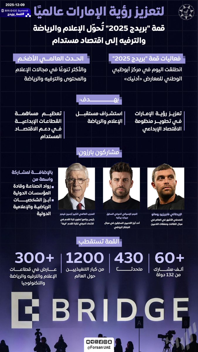 تعزيز رؤية الإمارات في تطوير منظومة الاقتصاد الإبداعي.. #قمة_بريدج 2025 تحوّل الإعلام والرياضة والترفيه إلى اقتصاد مستدام وتعزز رؤية الإمارات عالميًا

#BRIDGESummit