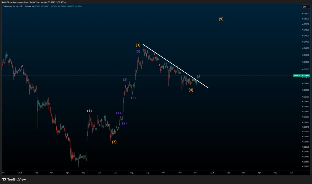 #ETH/BTC

There has been a break ✅

There has been a back-test ✅

Probability of chart shows #ETH outperformance for about ~7 weeks