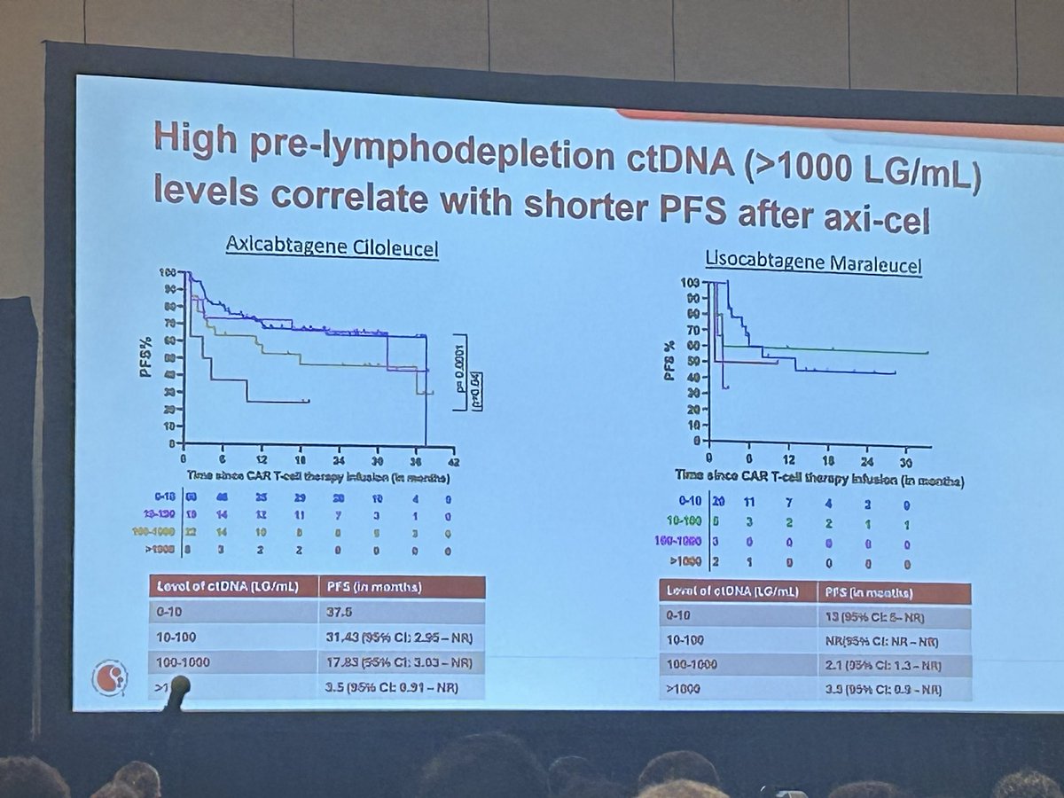 lymphomaphilia's tweet photo. Dr. Ananth rocks the stage with data from her time at Stanford questioning whether we “need” PET/CT post CAR-T in LBCL if uMRD6 at D=14! 

Great presentation, UNMC is lucky have her as faculty! https://t.co/nJ0kSI0cT2