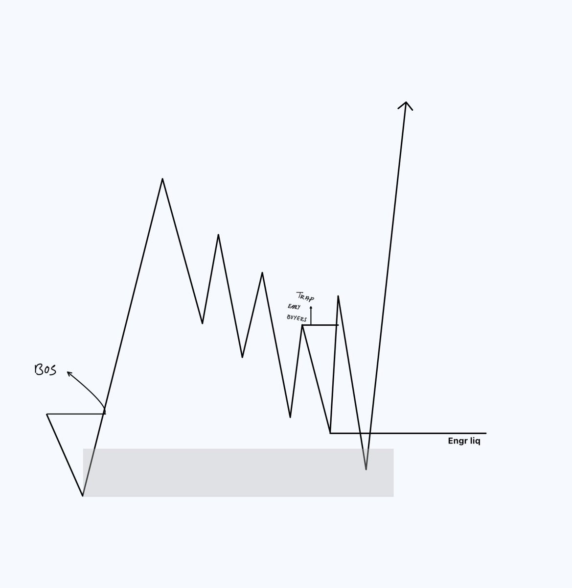 TheTobyAce's tweet image. Engineered Liquidity:
A clean low before a POI. No real stops below. Market just clears space so price can tap the POI smoothly.

Inducement:
A low before a POI that has stops sitting underneath. It’s there to attract traders so the market can grab those stops first.

They look…