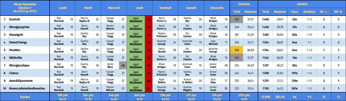 Récap - Semaine 07 🇸🇪🏝️

Les bâtons de la semaine :
- LAURI EN ALL-IN X2🧨🧨
- Flagg et Ware 🫶🏻 
- Du vert partout dans le tableau ⏫

Les pétards mouillés de la semaine :
- Naji Marshall 🃏
- RIEN D'AUTRE CAR ON EST TROP FORTS HIHIHI