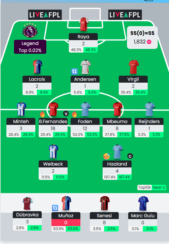 GW15

55 Points

1.5K => 1.8K

Small red but could be way way worseeeeeeeeee.