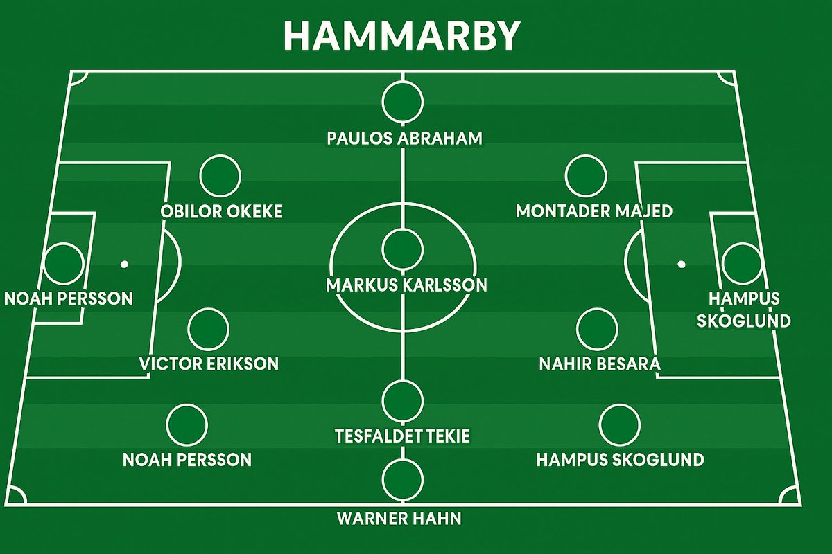 Soderbroder08's tweet image. Copilot tar sig friheten och skissar upp hur en startelva med formation 4-3-3 kan se ut med Kalle Karlsson tränare. Finn sju fel 😂 #Bajen