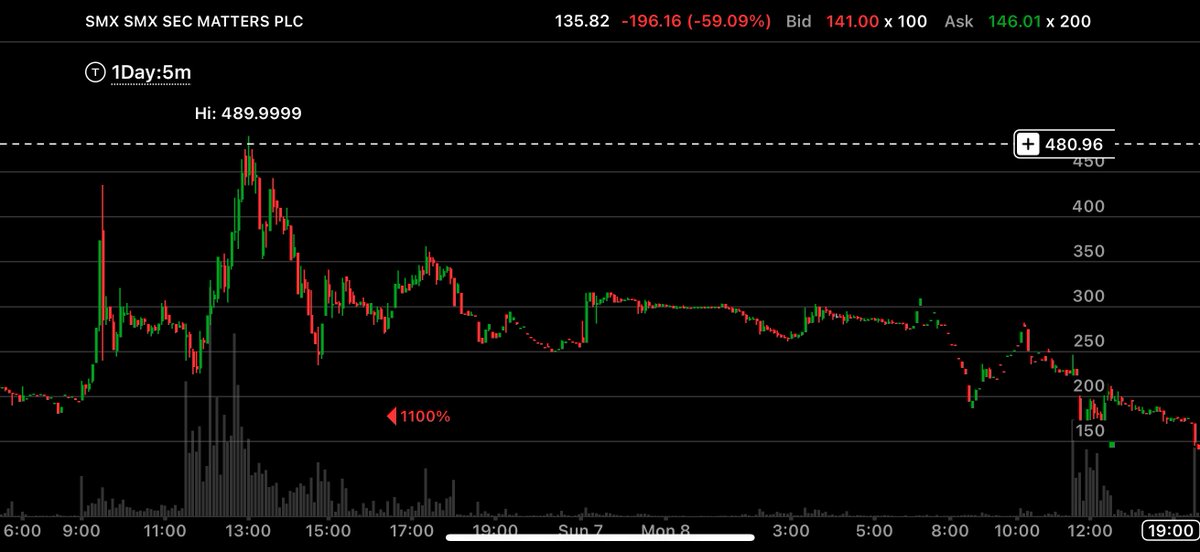 $SMX was down -60% into the close after the release of our report at 7am EST this morning. 

Don’t miss the timely release of our reports which first get sent out to our Substack subscribers before being tweeted out on X

fugaziresearch.com/p/smx-going-fu…