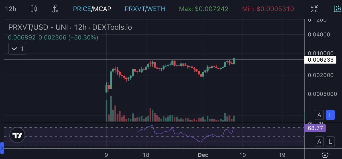is it finally time? chart looks like a ⏰💣

$PRXVT 👀
