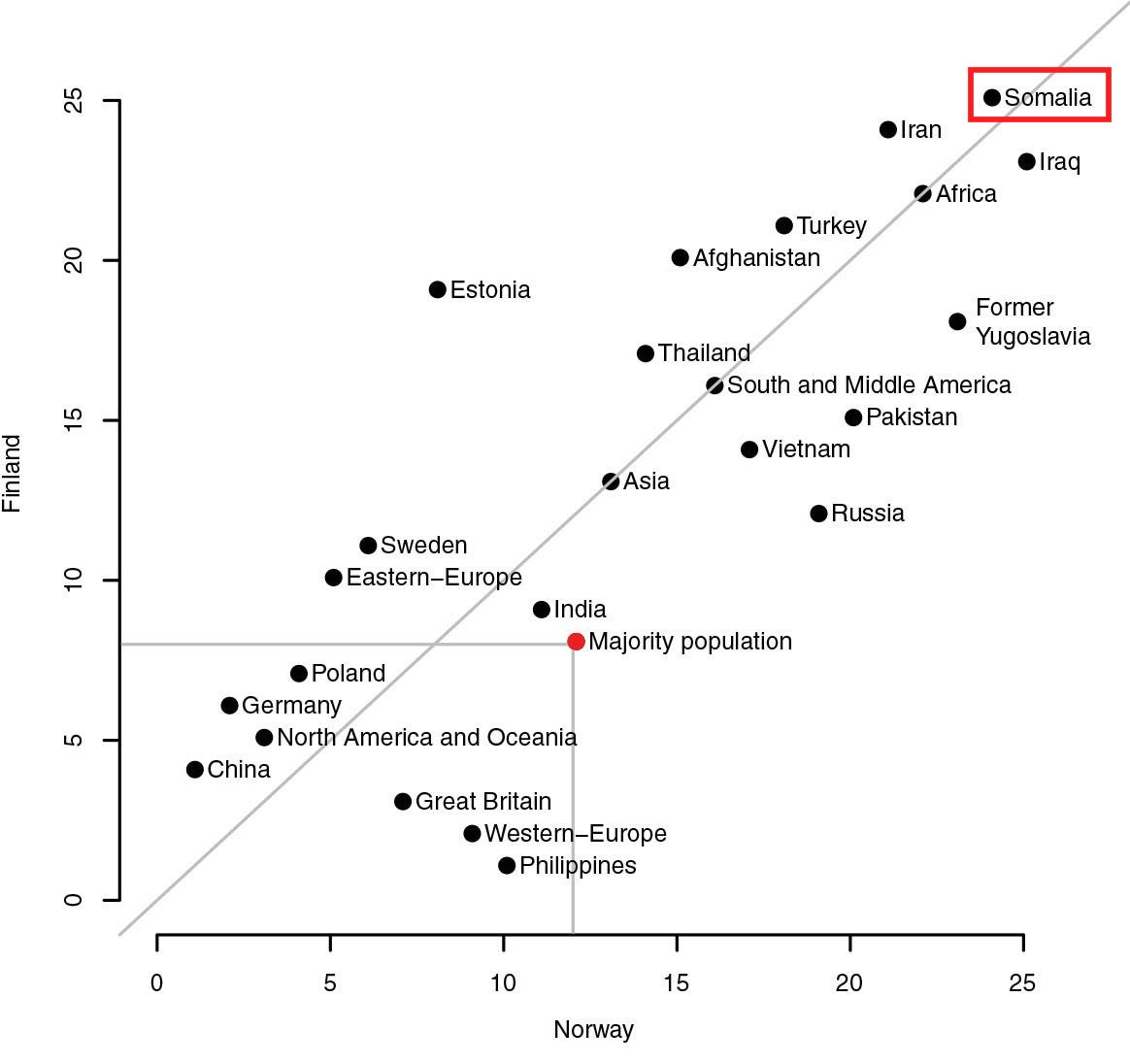 Thread of data from many different countries, with Somalis consistently being the worst performing immigrant group anywhere they go.

In this figure: Violent crime in Finland and Norway.