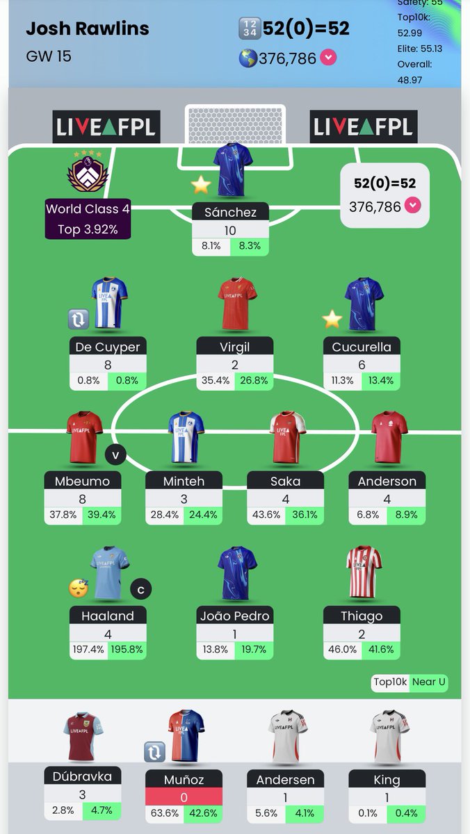 52 points in gw15 and a small red arrow 
346k to 376k 🌍 
Very jammy auto sub points 
Regretted picking mbeumo over Bruno after I did it, not I regret it even more 
Need 2 strong weeks before wildcard 🤞
#fpl #FPLCommunity