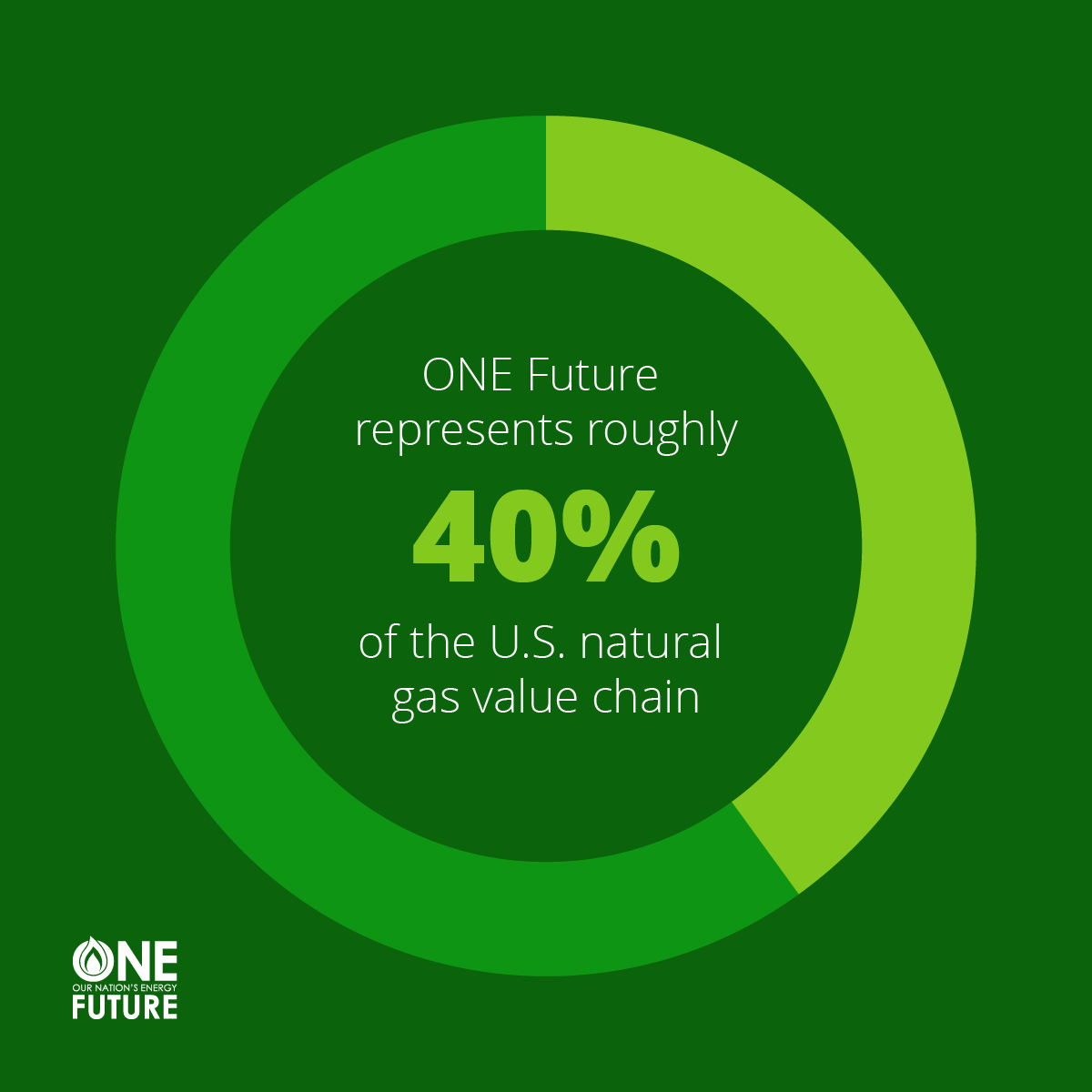 ONEFutureEnergy's tweet photo. #ICYMI: Our 2025 Annual Report is live! Our member companies, representing roughly 40% of the U.S. #natgas value chain, continue to reduce methane emissions year after year. 👏

👀 See our progress: https://t.co/KXmnKJOIxz https://t.co/FAEMU02JMg