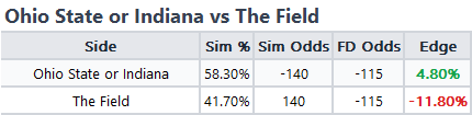 GantronSports's tweet photo. 🏈CFP Props - my odds vs FanDuel lines

Hoping additional books will start posting props. I'll be looking to bet B10 vs the field wherever it's offered. https://t.co/RvUCjXtaSQ