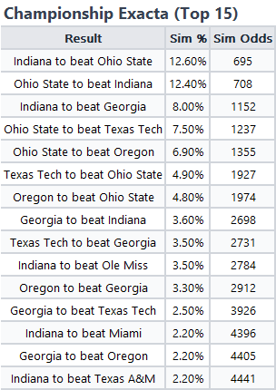 GantronSports's tweet photo. 🏈CFP Props - my odds vs FanDuel lines

Hoping additional books will start posting props. I'll be looking to bet B10 vs the field wherever it's offered. https://t.co/RvUCjXtaSQ