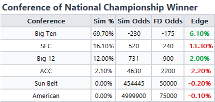 GantronSports's tweet photo. 🏈CFP Props - my odds vs FanDuel lines

Hoping additional books will start posting props. I'll be looking to bet B10 vs the field wherever it's offered. https://t.co/RvUCjXtaSQ