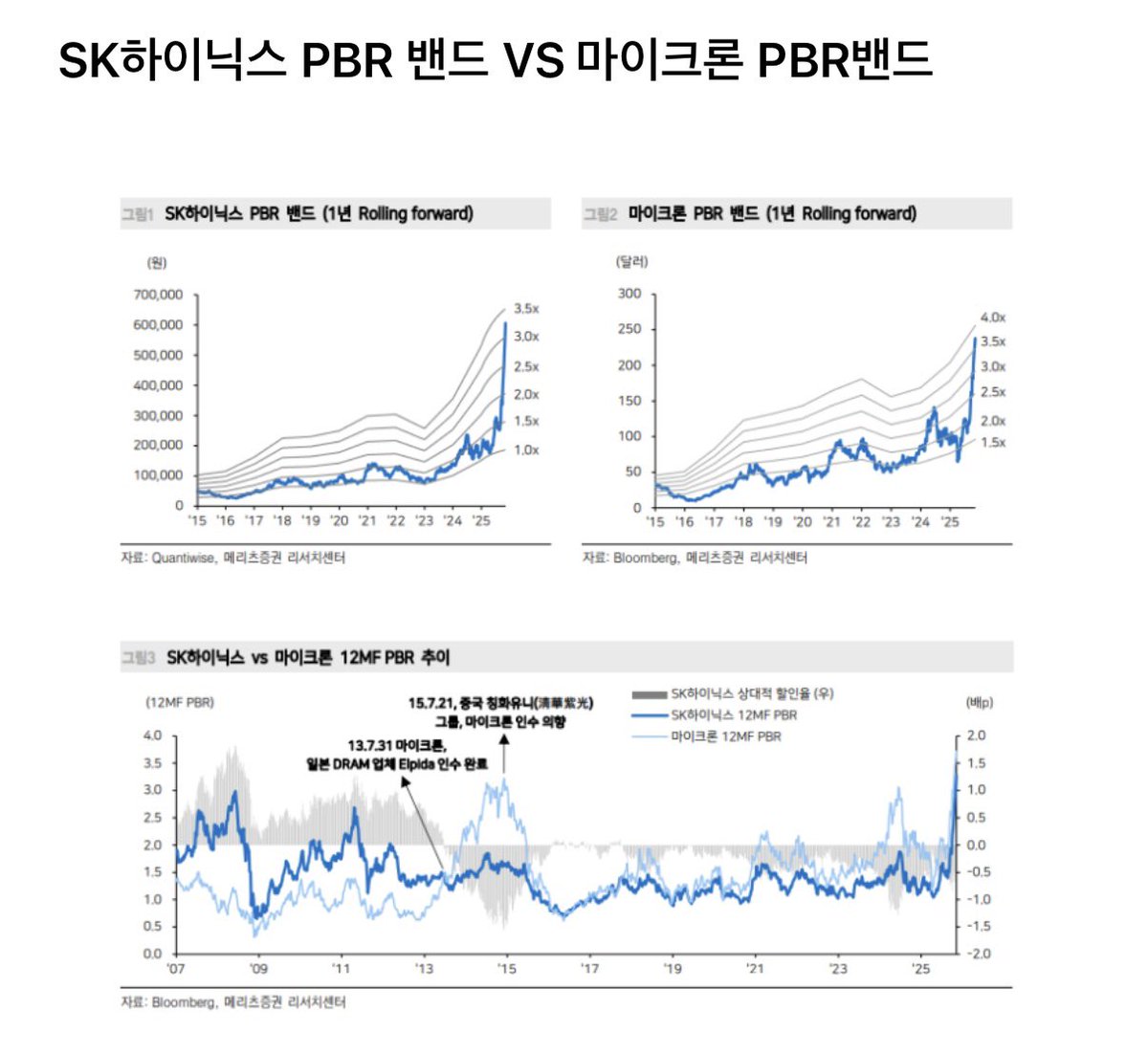 SK하이닉스 91만원 목표주가 미국주식예탁증서 ADR발행 가능성 마이크론 pbr 따라잡을수도 주주환원 실시