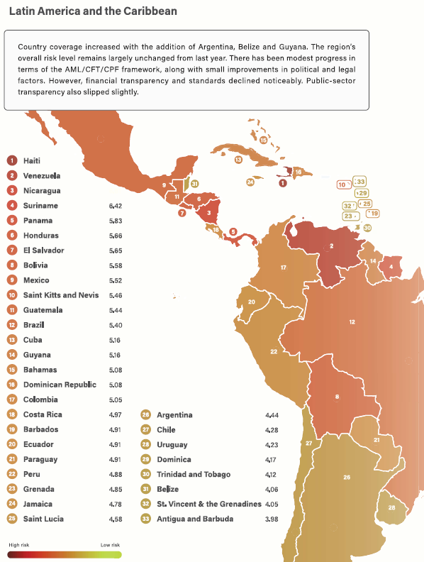 ChaconAdvisory's tweet photo. Comparto la página de #LATAM y el #Caribe del "Basel AML Index 2025: 14th Public Edition Global money laundering and financial crime risk ranking"

#AML #PLDA #Prevencion #LavadodeDinero https://t.co/S8EEmTCa22