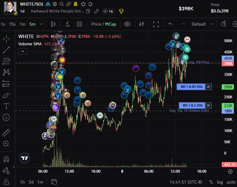 cryptobearmcap's tweet photo. $White

The "awkward white person smile"
One of the strongest memes there is, only 400k 
this is undervalued. Lesser memes have hit 10+ mill
CA: Dr7r38EvuFzezm9FhHgVw6eaPjGNRaj9JMAknAprpump https://t.co/Fmlre65dST