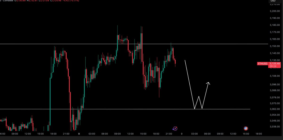 $ETH / $USD - Update 

Give us this tonight please