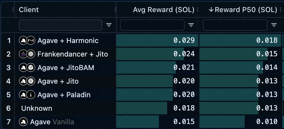 Harmonic has the best rewards and the highest non-vote txns per block.

DMs are open if you want to join our private beta.