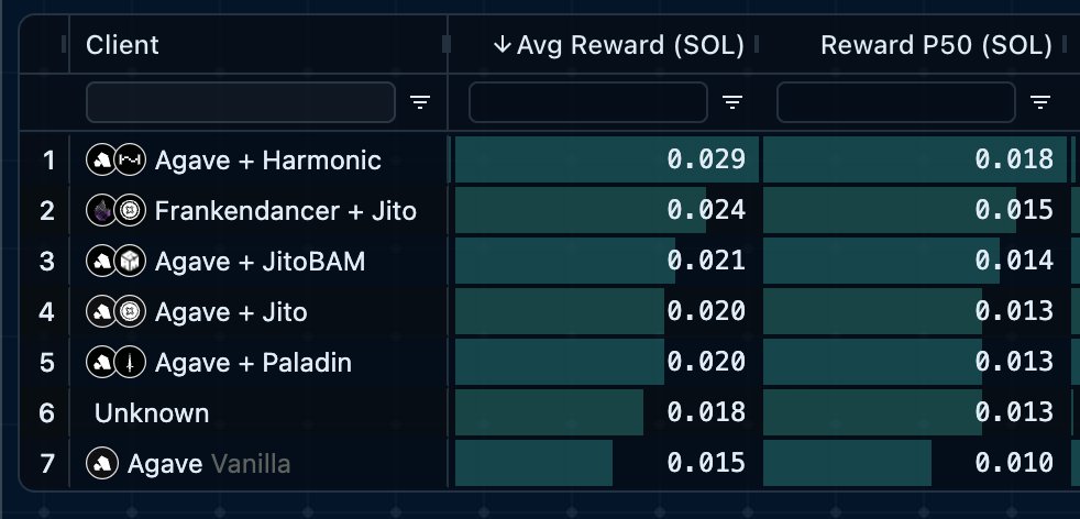 Everyday we push further, our thesis is proving correct as volume starts picking up on Solana.
Harmonic delivers state of the art block packing performance, execution quality and rewards to validators.

We are currently wrapping up the closed beta, DMs are open if you want to