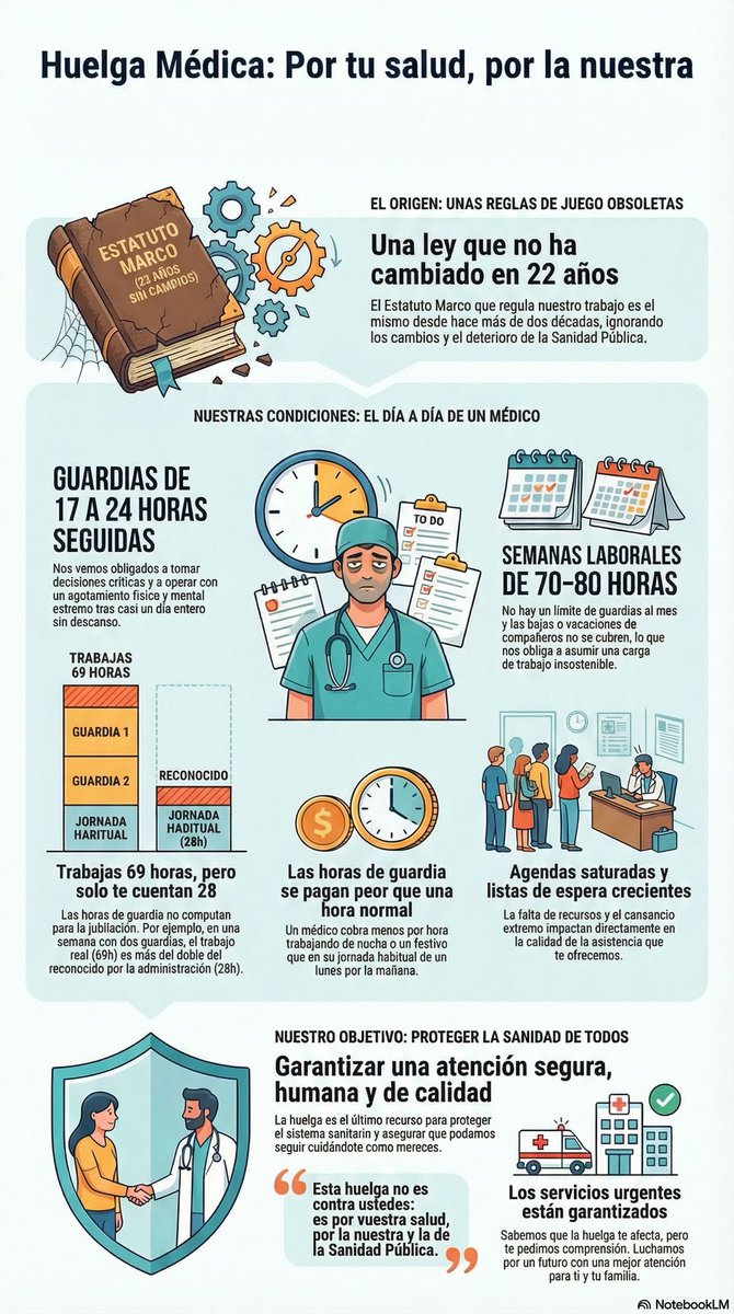 angelopezh's tweet image. ¡Atención!  
Huelga de médicos.Meses negociando condiciones como otros trabajadores, con las particularidades de nuestra profesión.  
Reivindicamos lo que los actuales dirigentes sanitarios (médicos) pedían antes.  
#NoALasJornadas24h #EstatutoMarcoPropio #SinMédicosNoHaySanidad