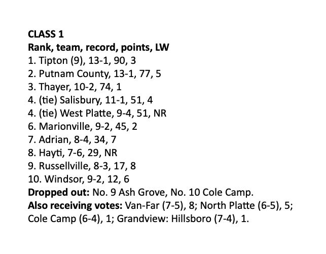 actionjaxon05's tweet image. The Central State 8 finished the 2025 season with two state-ranked teams in Class 1's Missouri Media Rankings:

• No. 1 @TiptonFtball, which won its first-ever state championship.
• No. 9 @RHSIndians_FB, which played in its first-ever district championship game. #mopreps