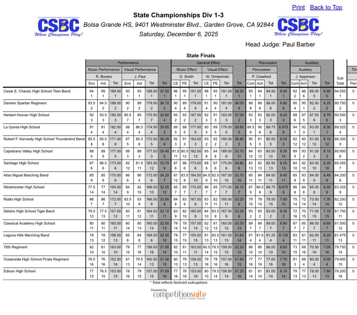 Our Titan Band and Color Guard have done it again—FIRST PLACE at the State Competition in Divisions 1A-2A-3A for the third consecutive year! 🏆🏆🏆

This generational run from ‘22-‘25 includes 4 consecutive Nor Cal D2A Championships and a Bronze Medal. 
#ThreePeat #StateChampions