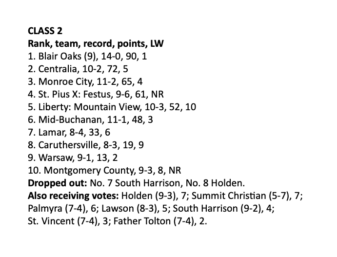 actionjaxon05's tweet image. From start to finish, @BlairOaks_1 was the unanimous No. 1 team in Class 2 in this year's Missouri Media Rankings.

The Falcons' five playoff opponents: No. 2 Centralia, No. 4 St. Pius X: Festus, No. 5 Liberty: Mountain View, (RV) Summit Christian and (RV) Father Tolton. #mopreps