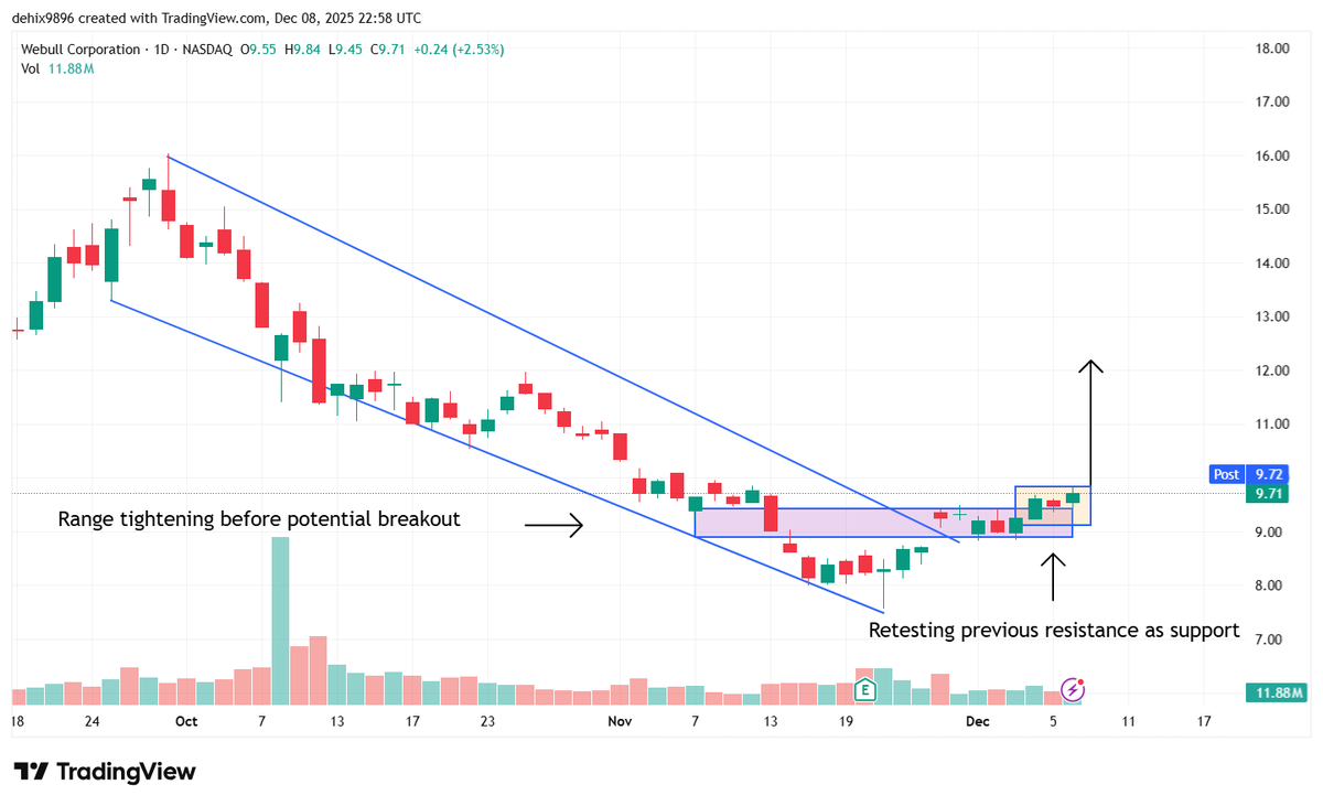 Dehix_Trades's tweet photo. $BULL When real volume steps in, this can break out pretty quickly. https://t.co/mFj9Wi4MTE