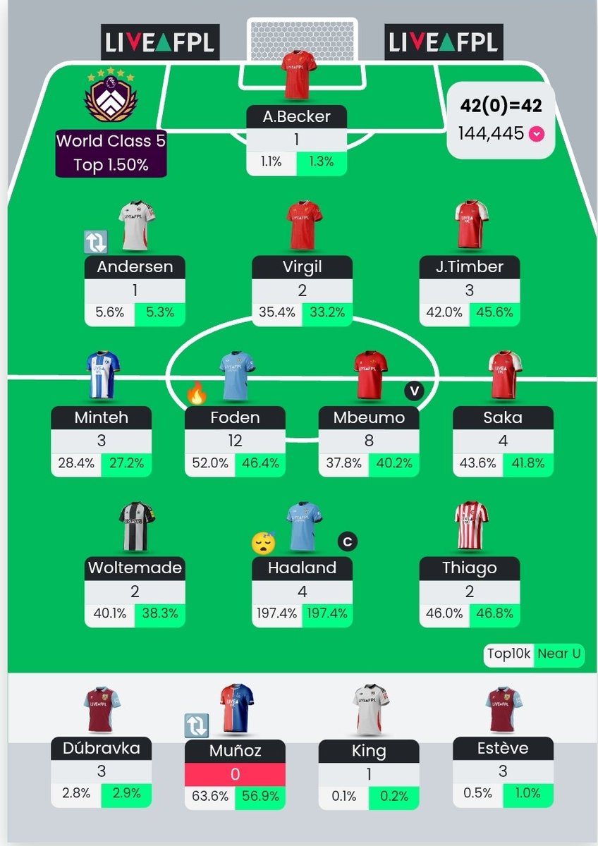 FPLPiglet's tweet image. #GW15 SUMMARY:

42 PTS

OR: 75K ➡️ 144K

Gameweek rank of 9.5 mill! 
DISASTER GAMEWEEK 😂

So tired of my team now...

#FPL