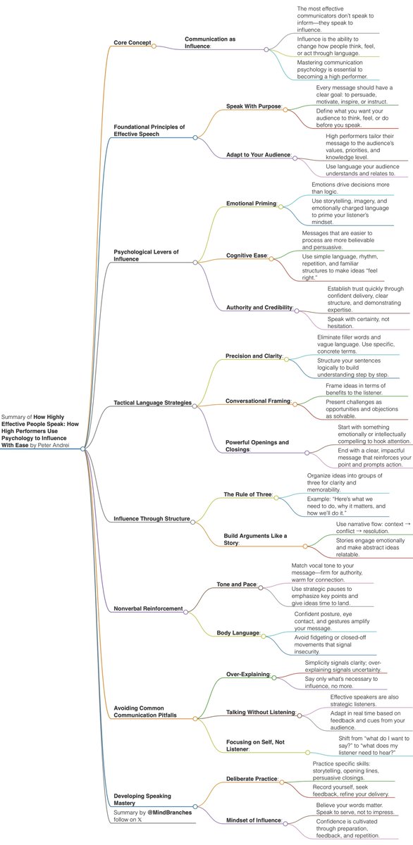 MindBranches's tweet image. Book Summary: How Highly Effective People Speak