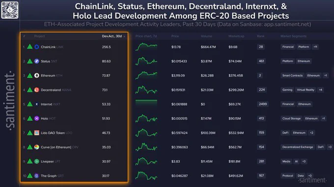 🔴COINTELGRAPH: 🔥 AGGIORNAMENTO: Chainlink, Status ed Ethereum guidano l'attività degli sviluppatori tra i progetti legati a Ethereum, seguiti da Decentraland, Internxt, Holo, Lido, Curve, Livepeer e The Graph.