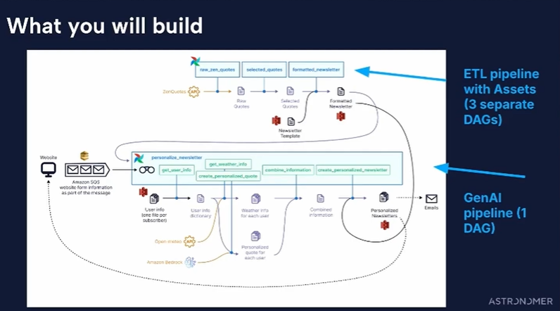AbracaDataSpace's tweet photo. 🛠️ @ApacheAirflow 3.0 is changing everything.
New powers like DAG versioning, data assets, and a modern UI make it the most magical version yet.

Kenten Danas will guide you through this hands-on workshop.
https://t.co/NjyG6eaSZs https://t.co/NhA9HbMweG