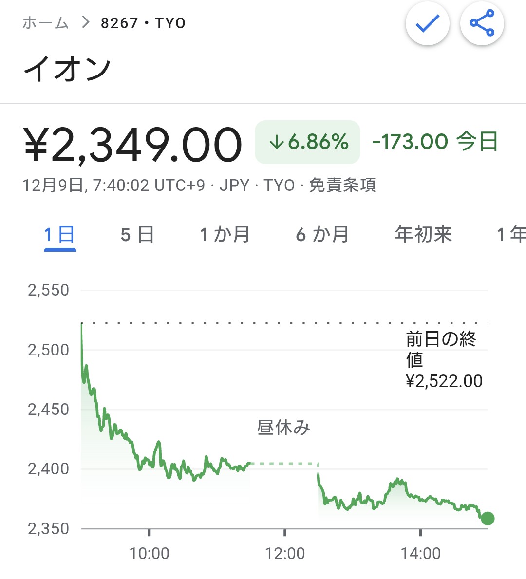 イオン[8267] 約-7%はワロタw 2000割れたら1単元欲しいかも