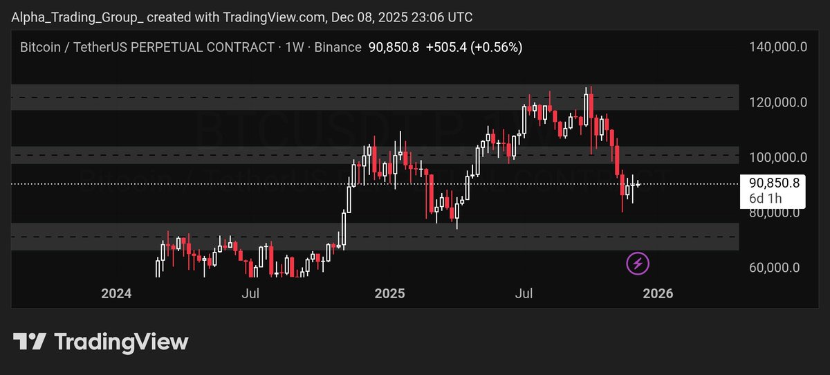 Dat_Matteo's tweet photo. These are the major HTF levels to watch for #Bitcoin.

$78k - $72k zone could become a last straw cycle support for $BTC IMO. It is very possible that this will be tested in the coming weeks and it is really where we would want to see a bottom develop and would be a https://t.co/VRh2vnzrNO